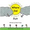 Where Did the Sun Go?
